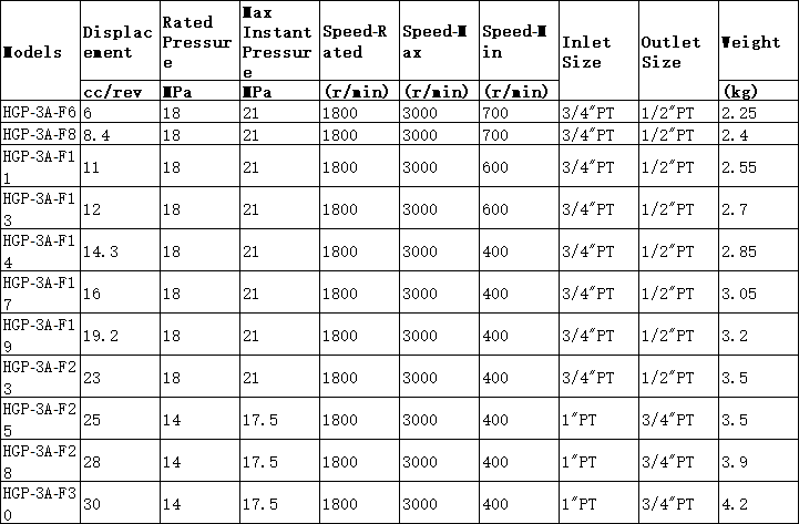 HGP-3A Series Gear Pump model HGP-3A Series Gear Pump model