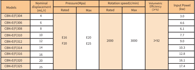 CBN‑300 Series Gear Pump MODEL CBN‑300 Series Gear Pump MODEL