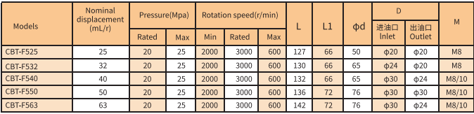 CBT-F500 Series Gear Pump model CBT-F500 Series Gear Pump model