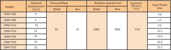 CBW-F300 Series Gear Pump model CBW-F300 Series Gear Pump model
