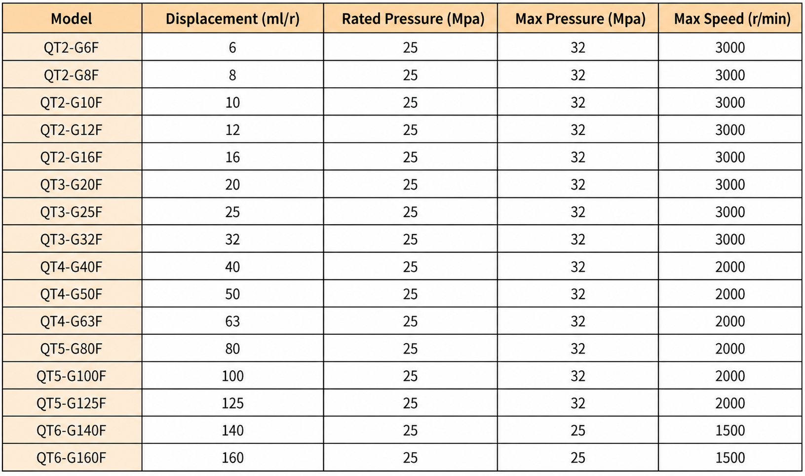 QT Series Two-stage High Pressure Gear Pump Model QT Series Two-stage High Pressure Gear Pump Model