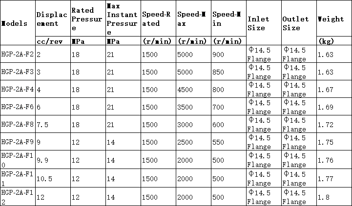 HGP-2A Series Gear Pump model HGP-2A Series Gear Pump model