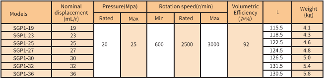 SGP1 Series Gear Pump Model SGP1 Series Gear Pump Model