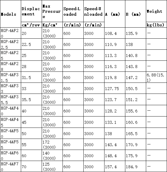 HGP-4A Series Gear Pump model HGP-4A Series Gear Pump model
