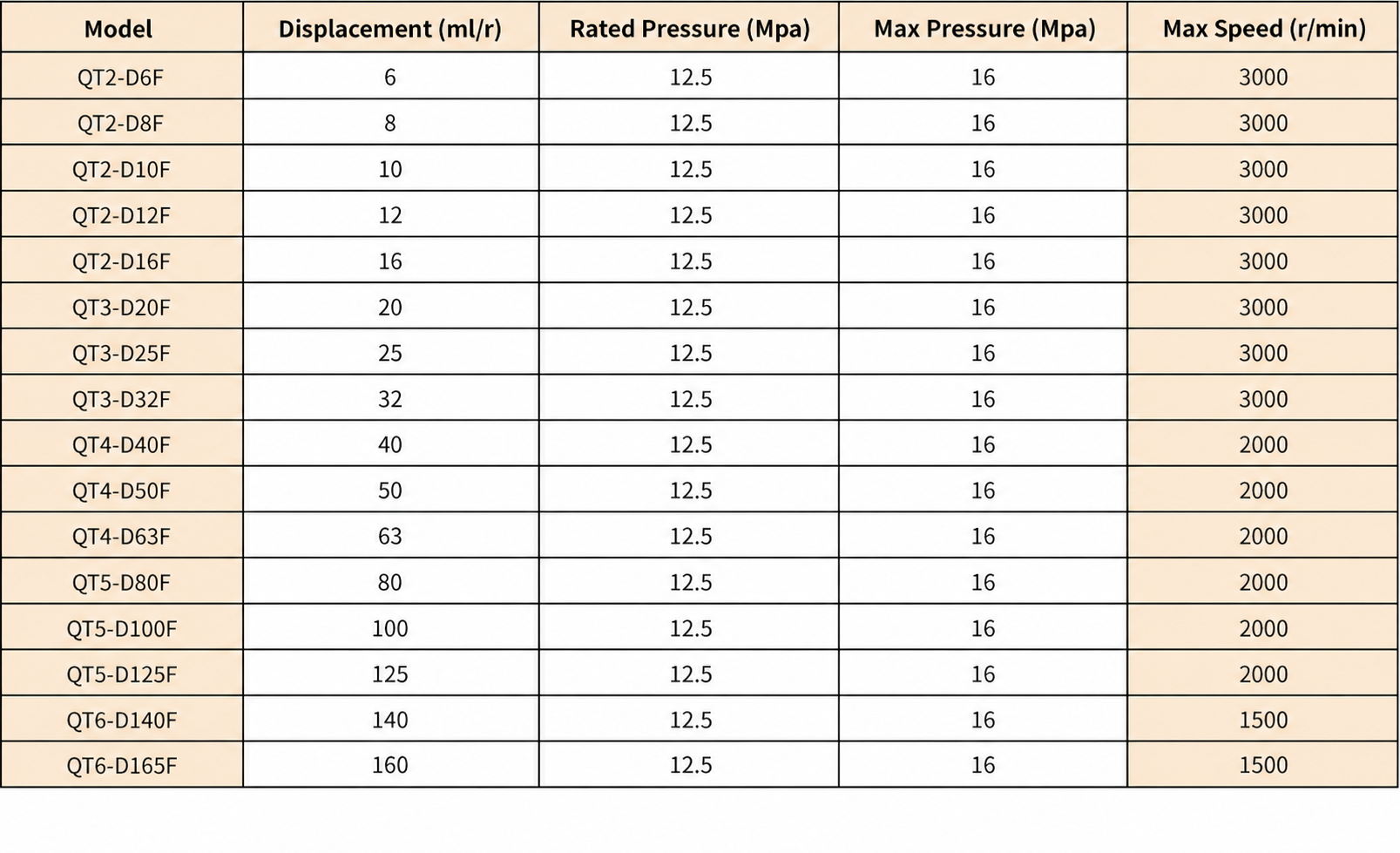 QT Series Medium Pressure Gear Pump Model QT Series Medium Pressure Gear Pump Model