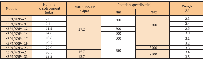 KZP4 KRP4 Series Gear Pump Model KZP4 KRP4 Series Gear Pump Model