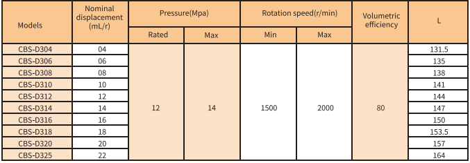 CBSF-D300 Series Bidirectional Compound Gear Pump model CBSF-D300 Series Bidirectional Compound Gear Pump model