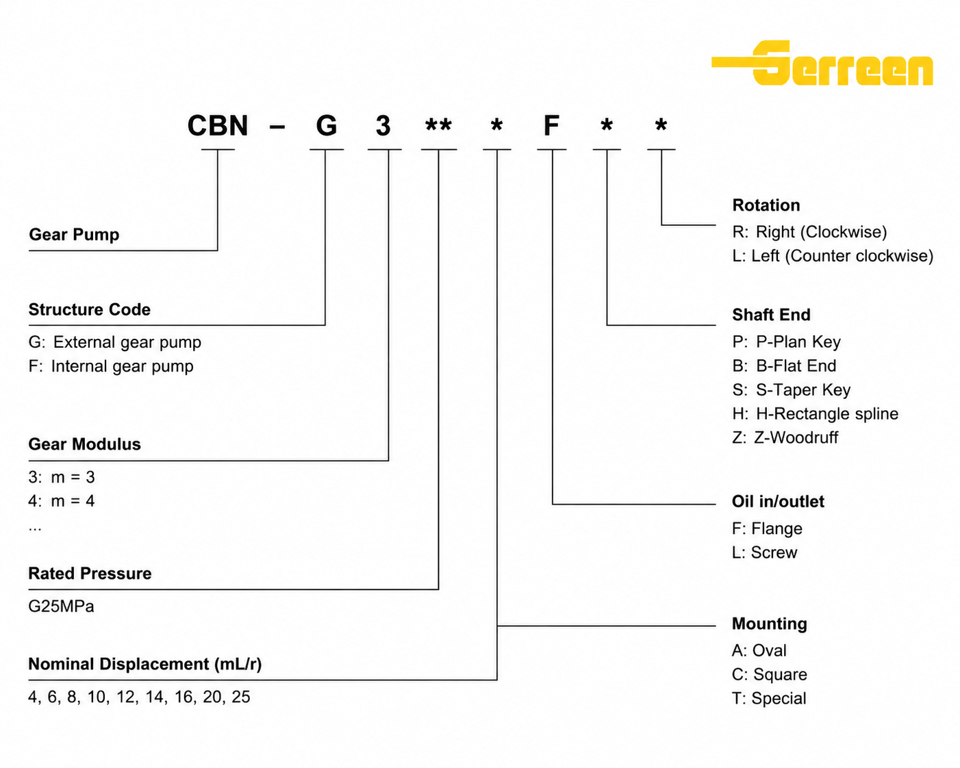 CBN-G300 Series Internal Hydraulic Gear Pump model CBN-G300 Series Internal Hydraulic Gear Pump model