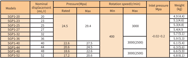 SGP2 Series Gear Pump model SGP2 Series Gear Pump model