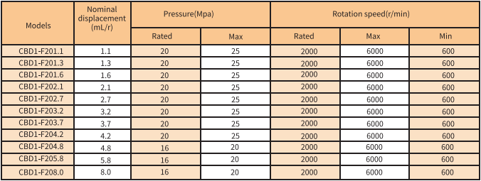 CBD1-F200 Series Gear Pump model CBD1-F200 Series Gear Pump model