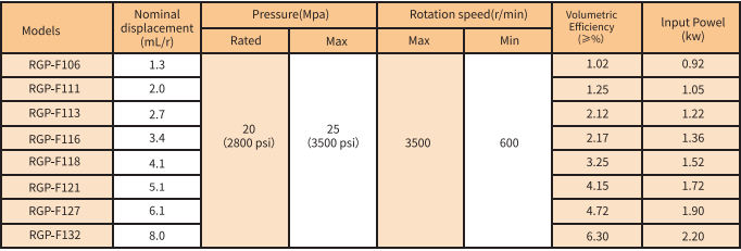 RGP-F200 Series Gear Pump model RGP-F200 Series Gear Pump model