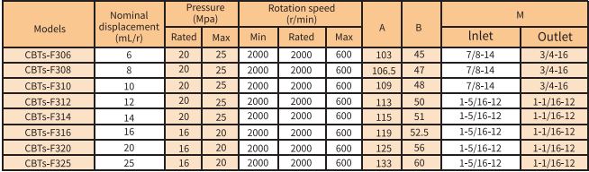 CBD-F300 Series Gear Pump model CBD-F300 Series Gear Pump model