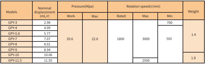GPY-F Series Gear Pump model GPY-F Series Gear Pump model