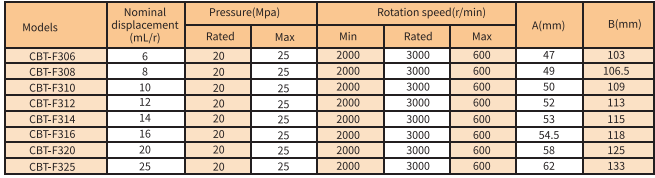 CBT-F300 Series Gear Pump Model CBT-F300 Series Gear Pump Model