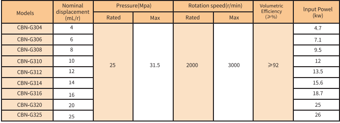 CBN-G300 Series Gear Pump Model CBN-G300 Series Gear Pump Model