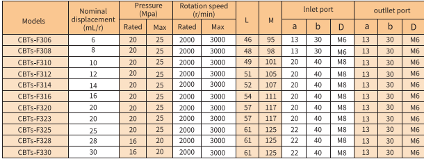 CBTs-F300 Series Gear Pump Model CBTs-F300 Series Gear Pump Model