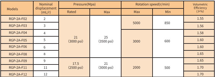 RGP-2A-F Series Gear Pump MODEL RGP-2A-F Series Gear Pump MODEL
