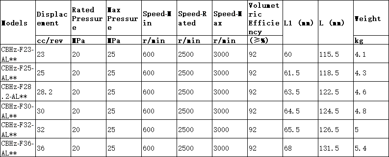 GBHZ-F Series Gear Pump model GBHZ-F Series Gear Pump model