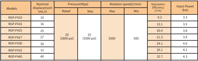RGP-F400 Series Gear Pump model RGP-F400 Series Gear Pump model