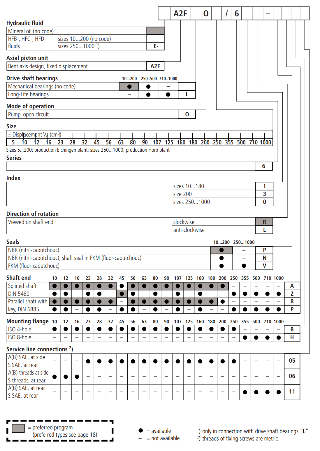K&oacute;d modelu A2FO