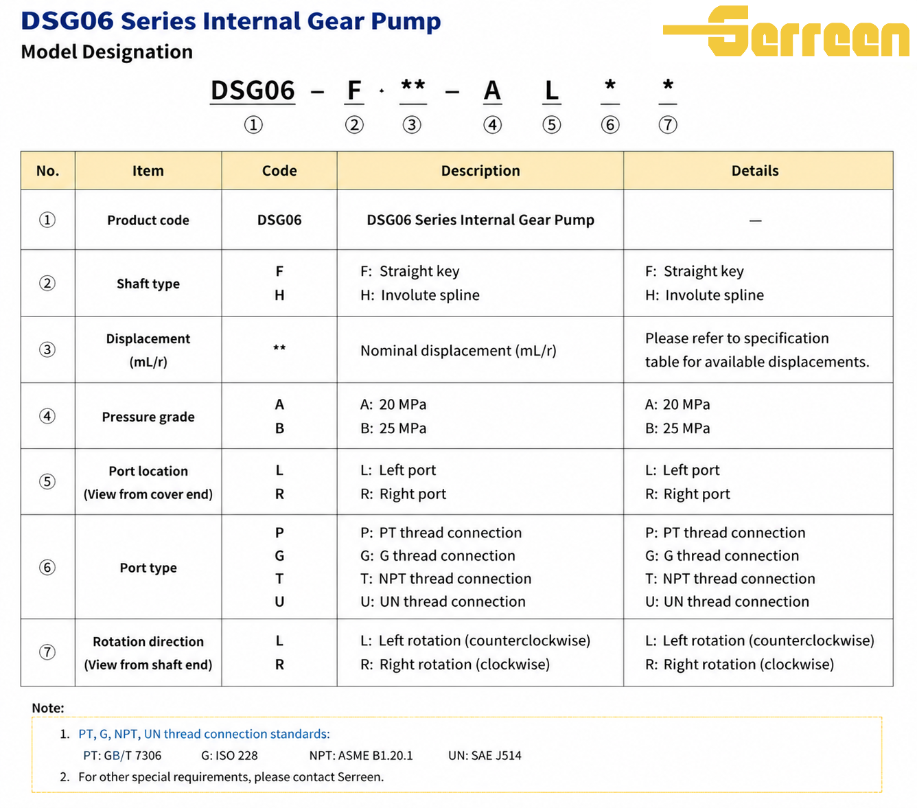 Modelo del fabricante de bombas de engranajes internos serie DSG06