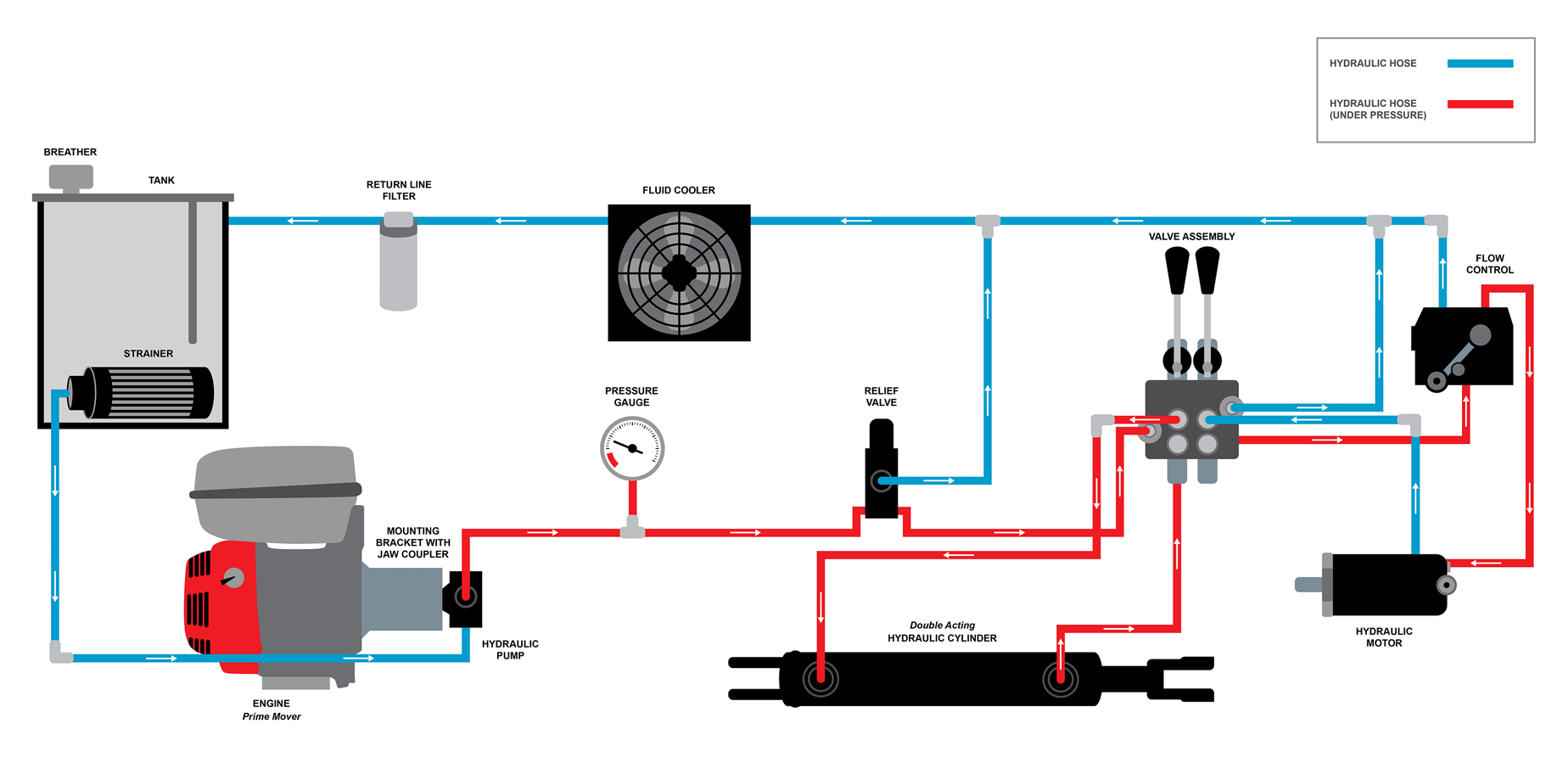 how hydraulic system works
